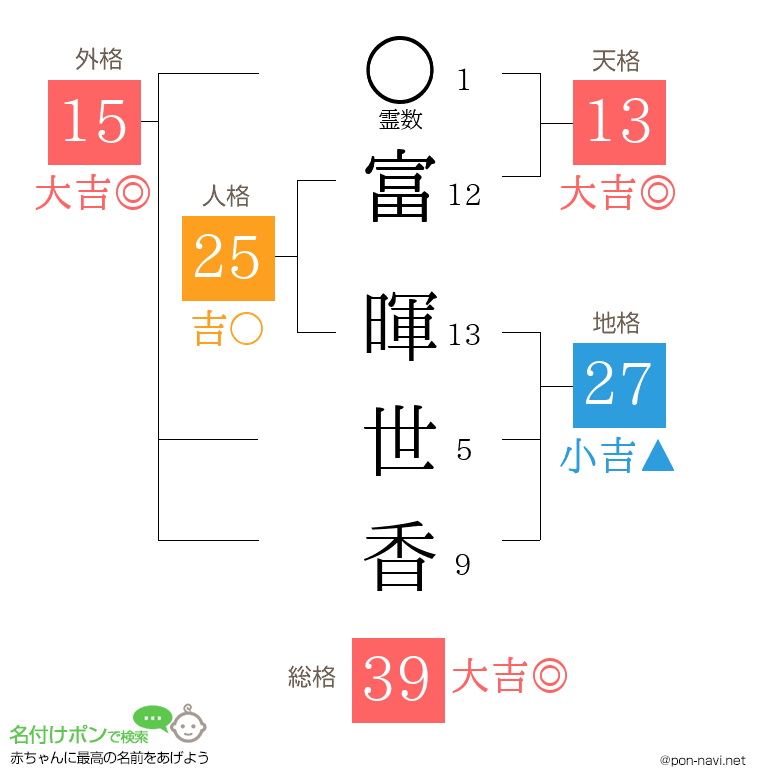 富 暉世香さんの姓名判断結果