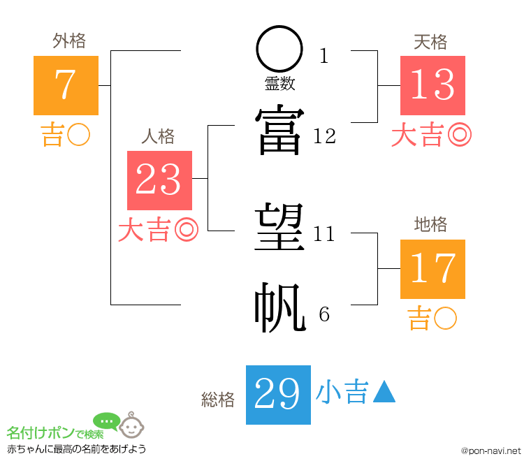富 望帆さんの姓名判断結果