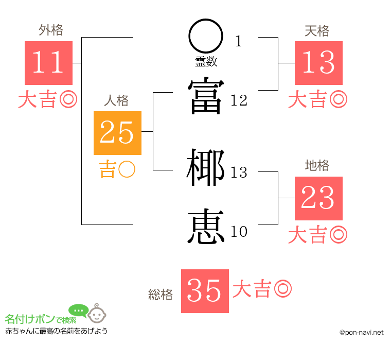 富 椰恵さんの姓名判断結果