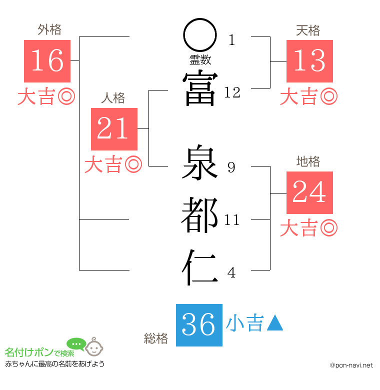 富 泉都仁さんの姓名判断結果