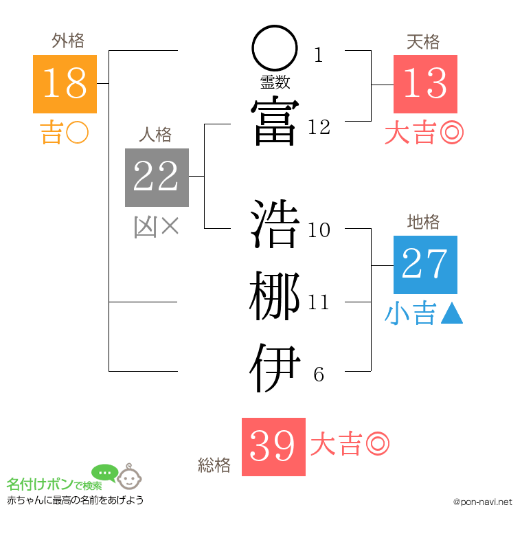 富 浩梛伊さんの姓名判断結果