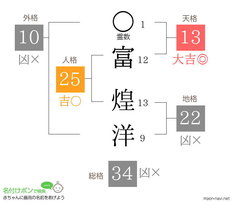 富 煌洋さんの姓名判断結果