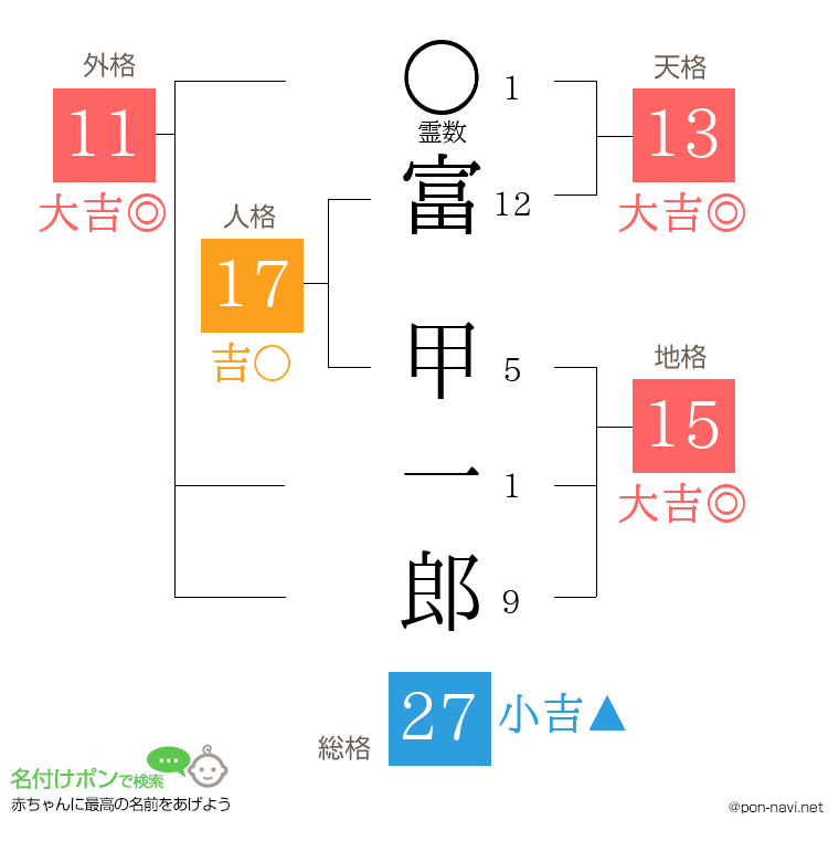 富 甲一郎さんの姓名判断結果
