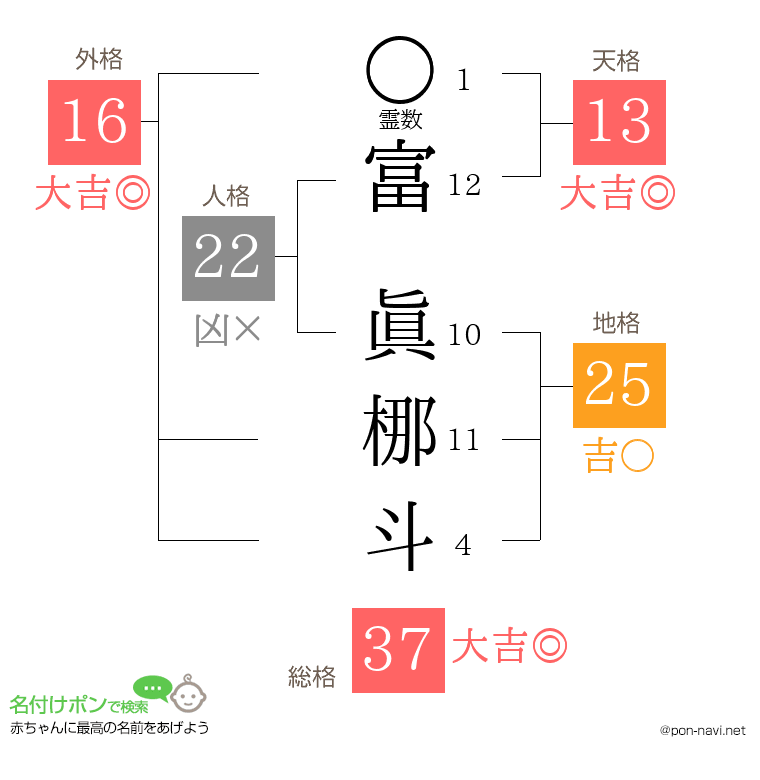 富 眞梛斗さんの姓名判断結果