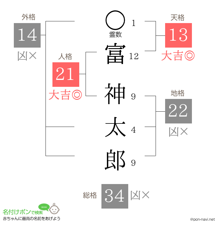 富 神太郎さんの姓名判断結果