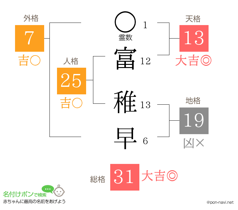 富 稚早さんの姓名判断結果