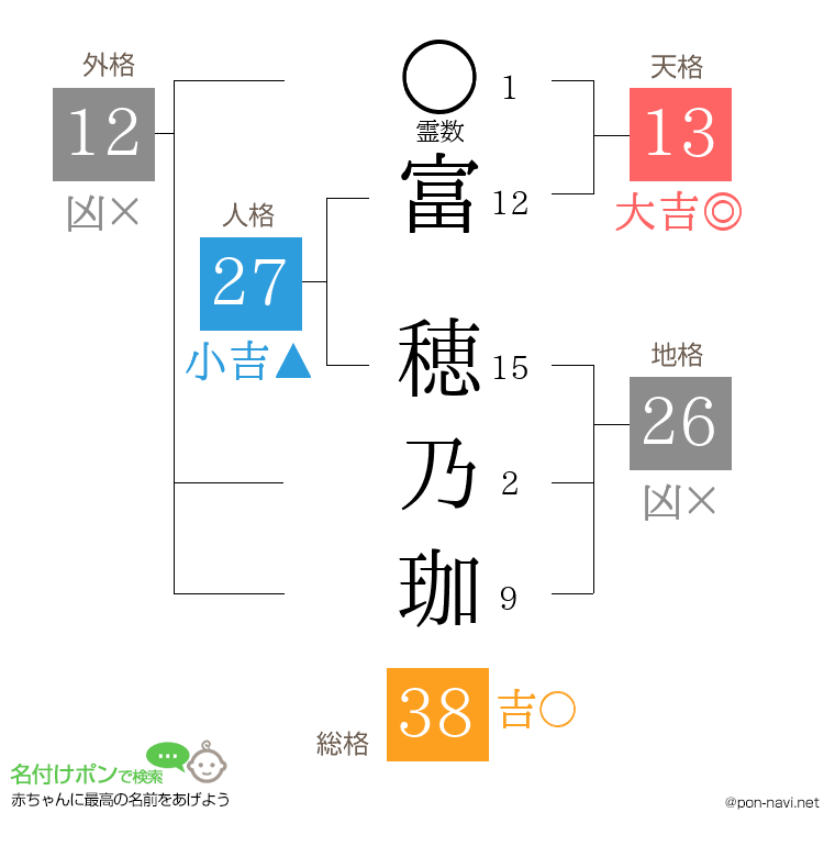 富 穂乃珈さんの姓名判断結果