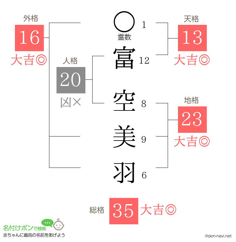 富 空美羽さんの姓名判断結果