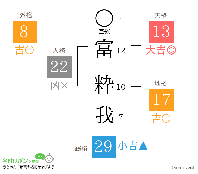 富 粋我さんの姓名判断結果