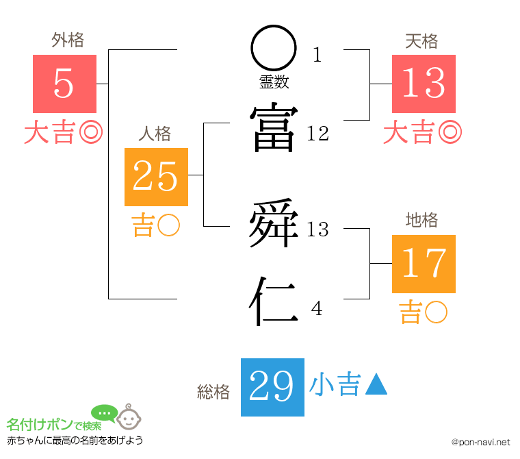 富 舜仁さんの姓名判断結果
