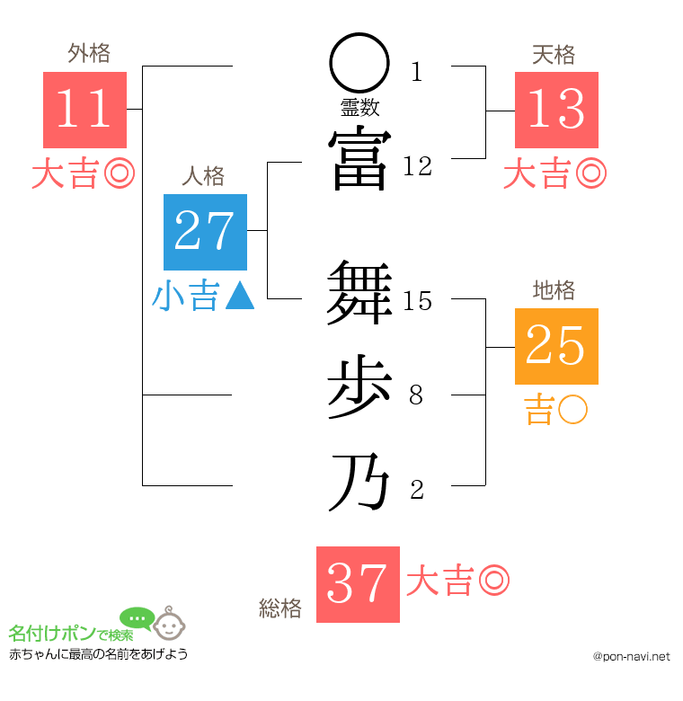 富 舞歩乃さんの姓名判断結果