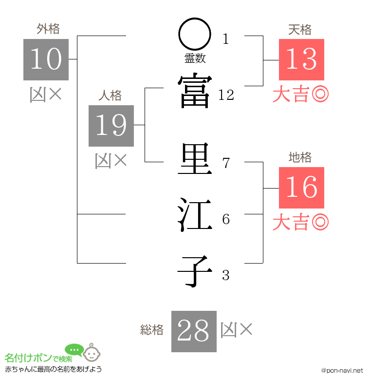 富 里江子さんの姓名判断結果