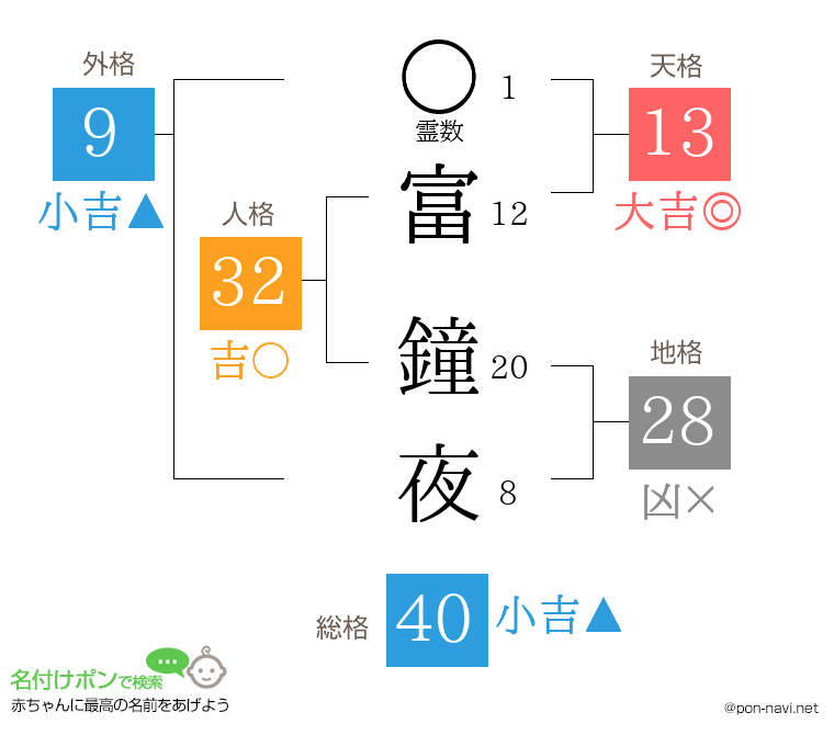 富 鐘夜さんの姓名判断結果