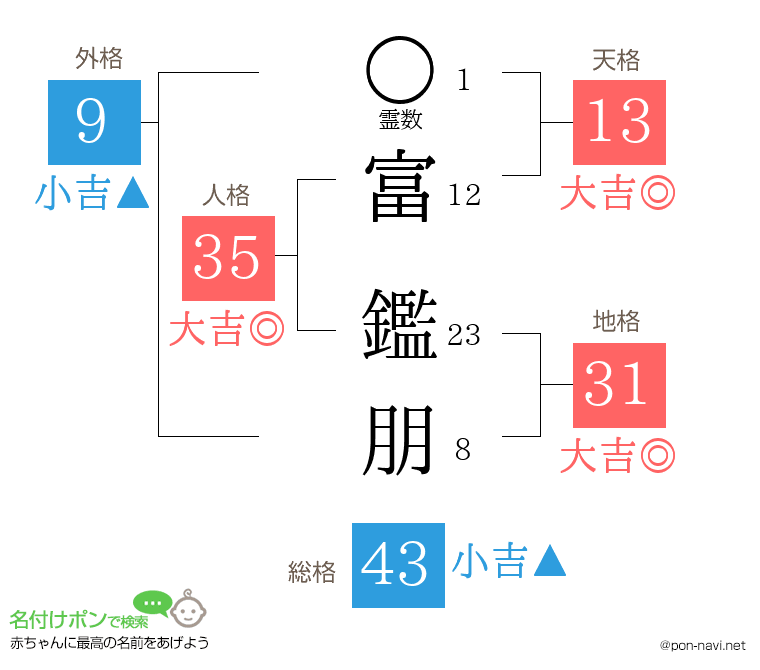 富 鑑朋さんの姓名判断結果
