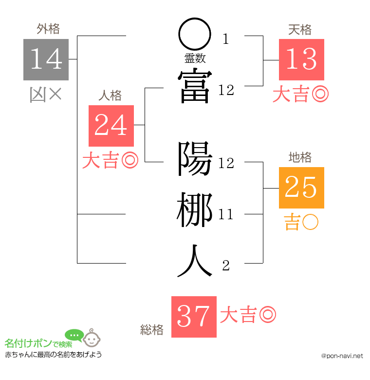 富 陽梛人さんの姓名判断結果