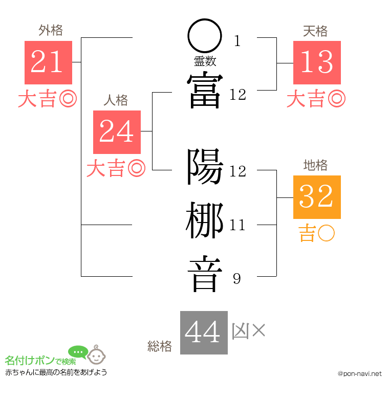富 陽梛音さんの姓名判断結果