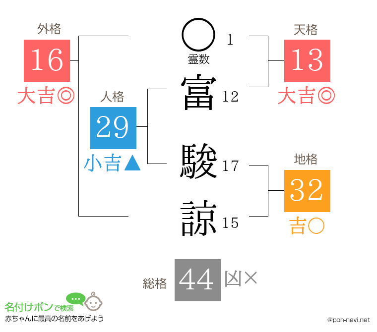 富 駿諒さんの姓名判断結果