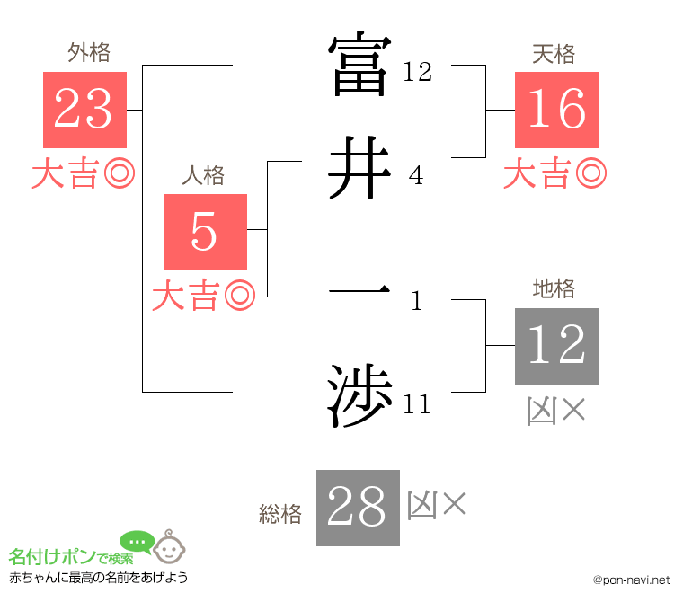 富井 一渉さんの姓名判断結果