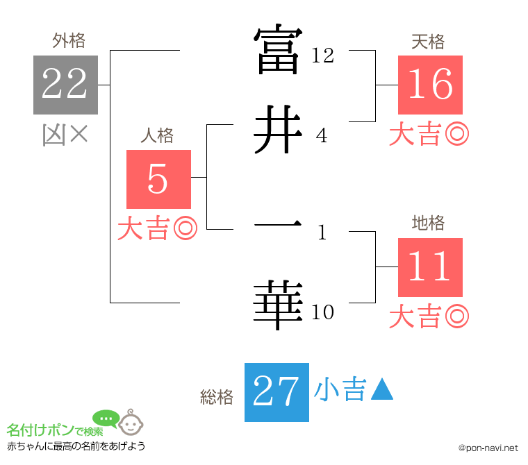 富井 一華さんの姓名判断結果