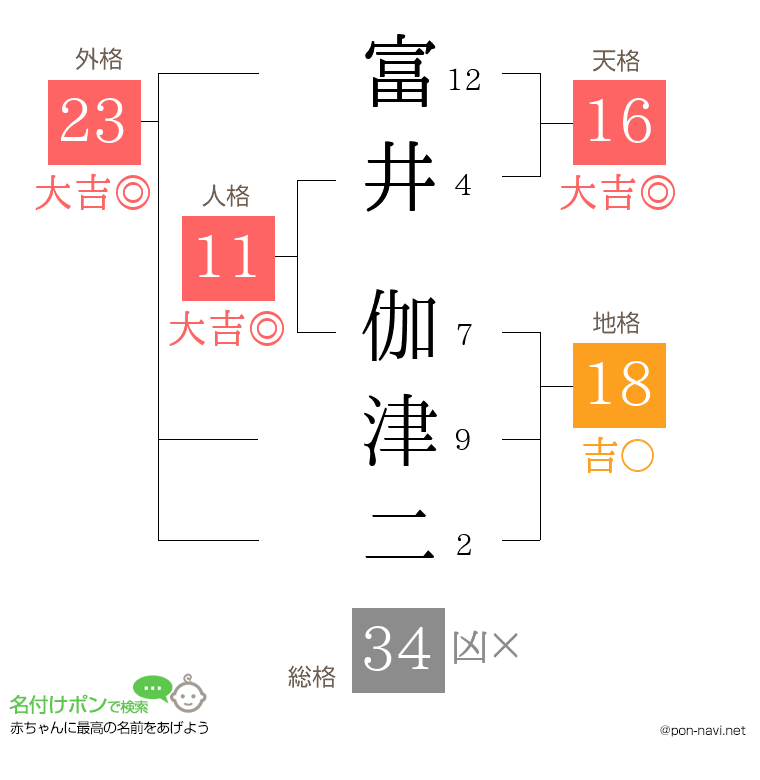 富井 伽津二さんの姓名判断結果