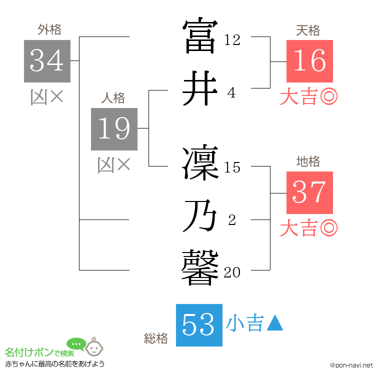 富井 凜乃馨さんの姓名判断結果