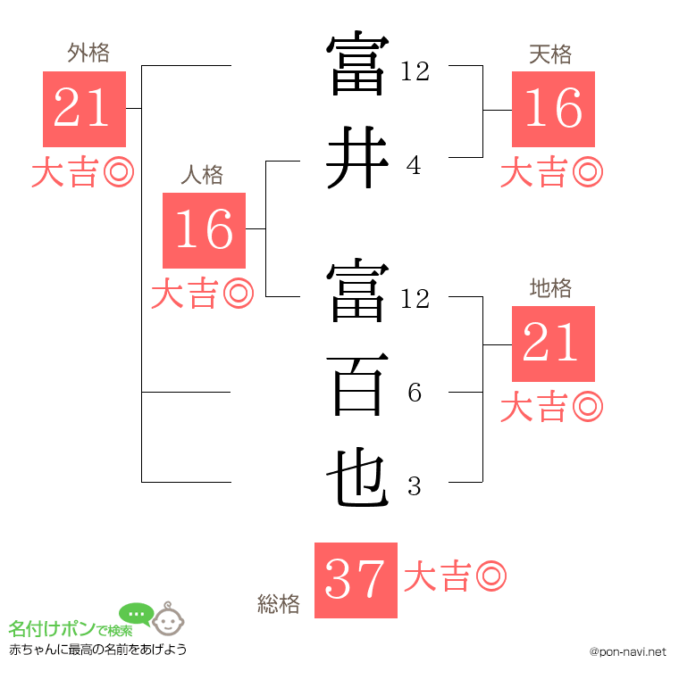 富井 富百也さんの姓名判断結果