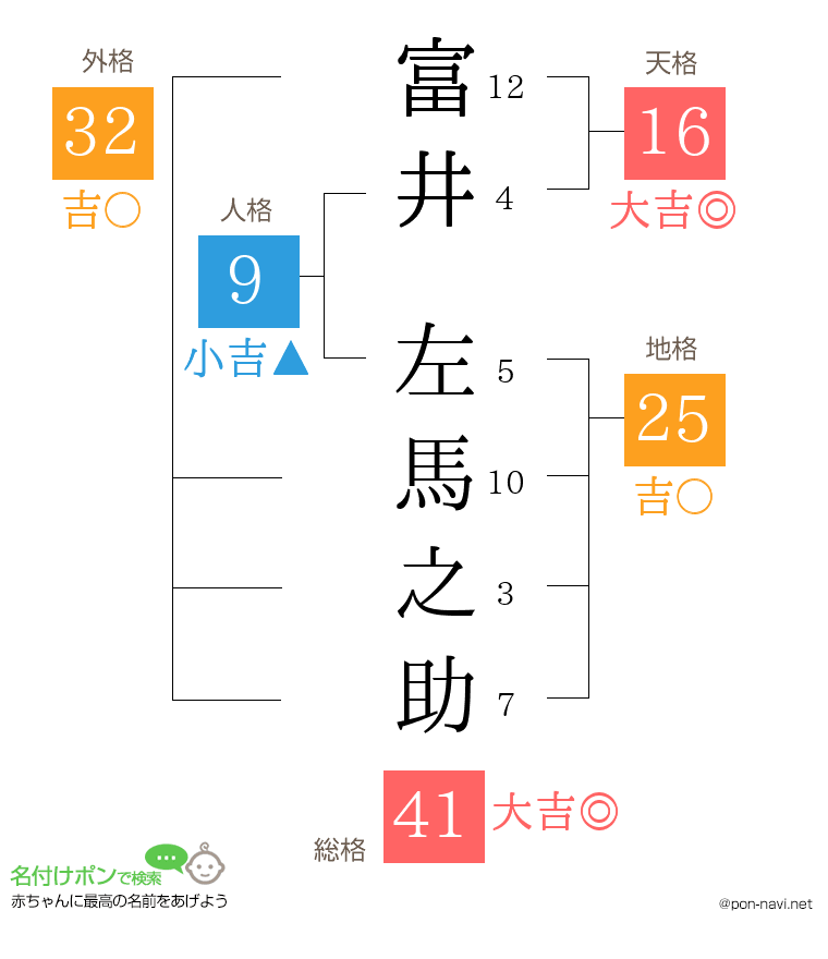 富井 左馬之助さんの姓名判断結果