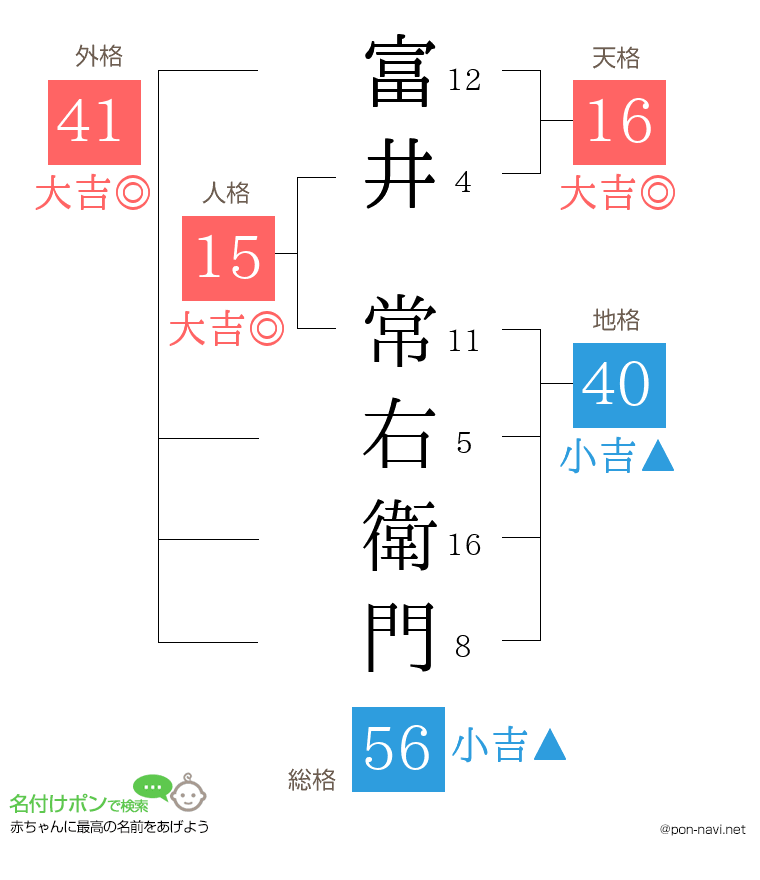 富井 常右衛門さんの姓名判断結果