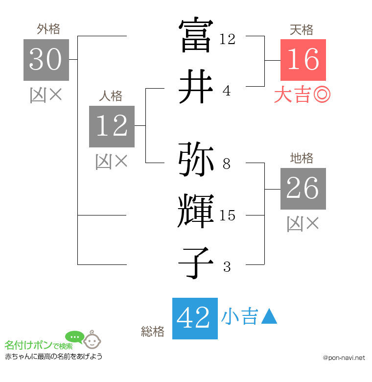 富井 弥輝子さんの姓名判断結果