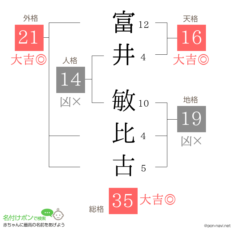 富井 敏比古さんの姓名判断結果