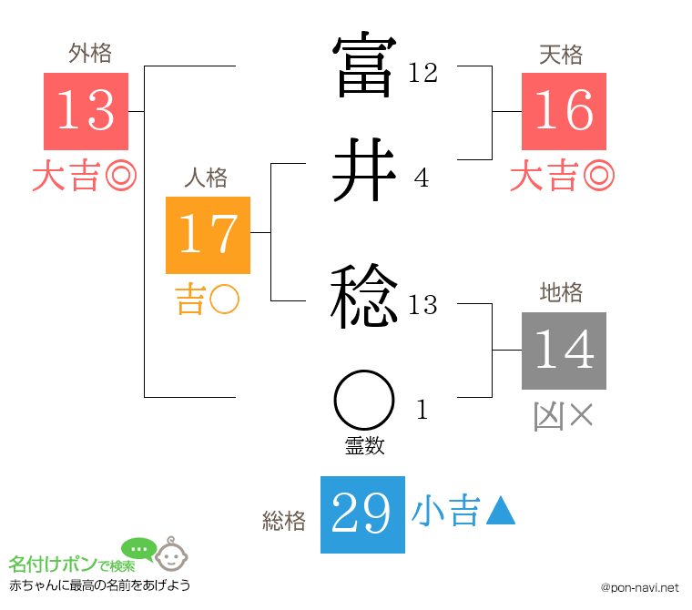 富井 稔さんの姓名判断結果