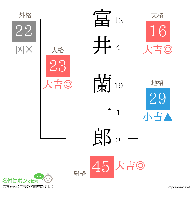 富井 蘭一郎さんの姓名判断結果