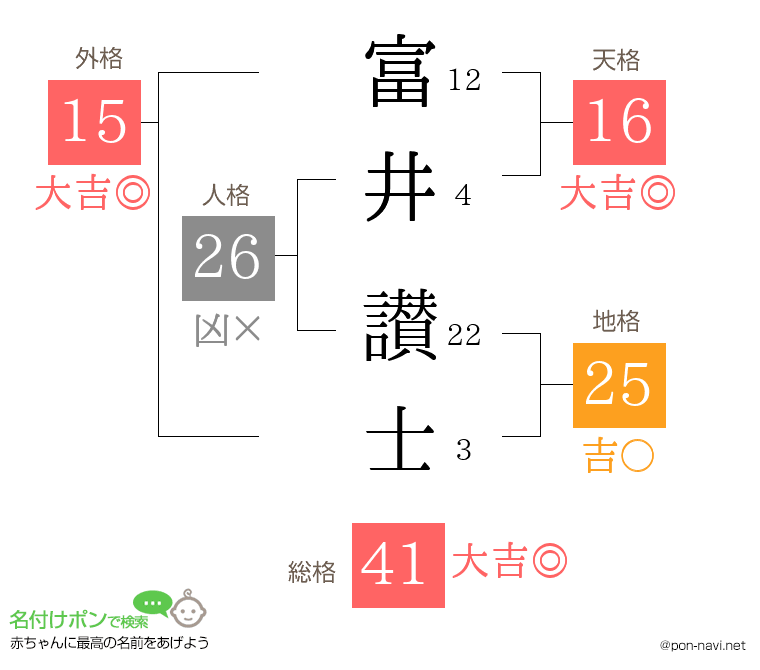 富井 讃士さんの姓名判断結果