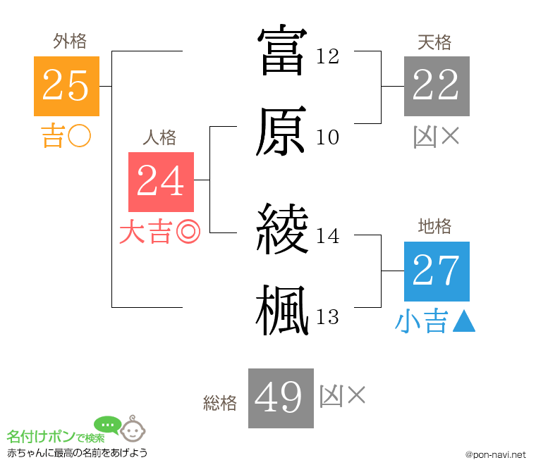 富原 綾楓さんの姓名判断結果