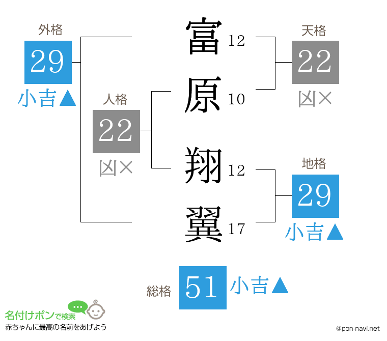 富原 翔翼さんの姓名判断結果