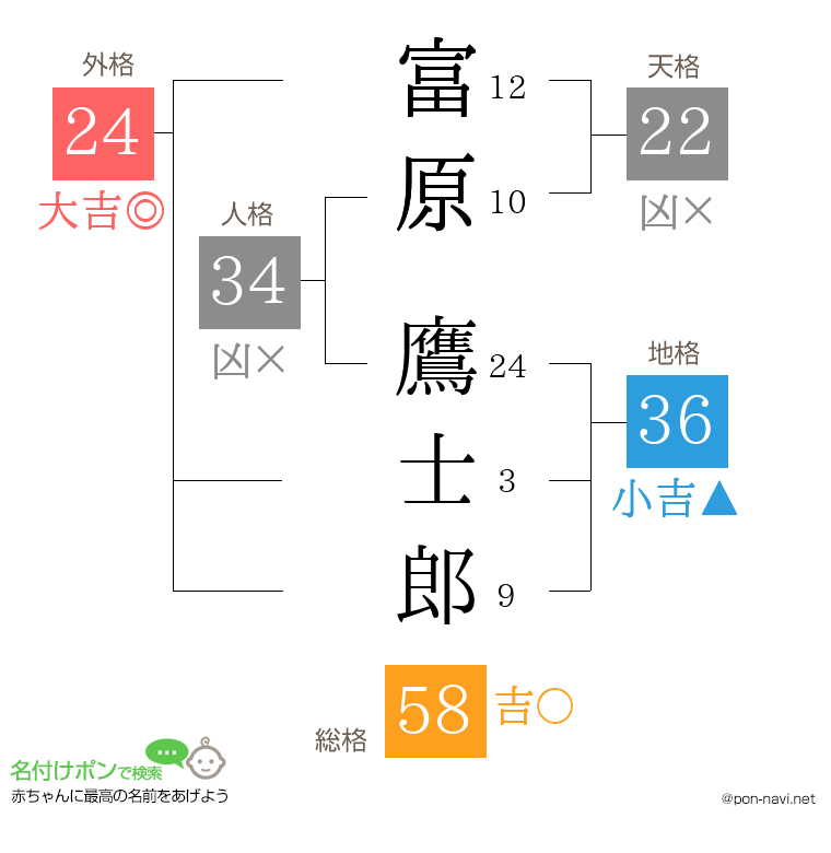 富原 鷹士郎さんの姓名判断結果