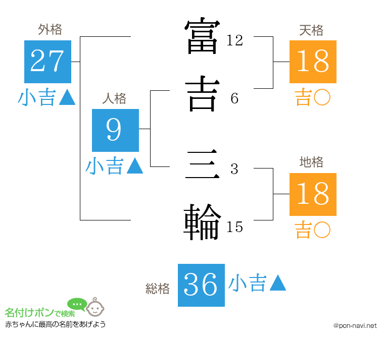 富吉 三輪さんの姓名判断結果