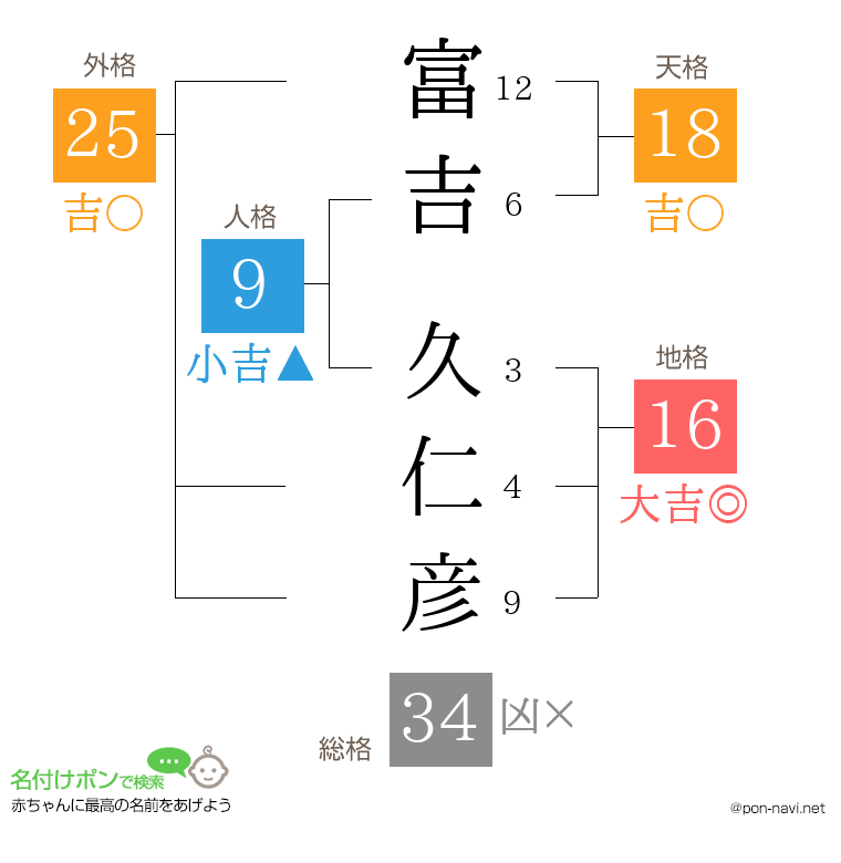 富吉 久仁彦さんの姓名判断結果