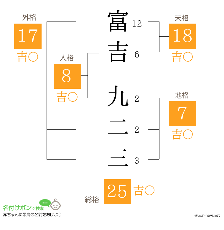 富吉 九二三さんの姓名判断結果