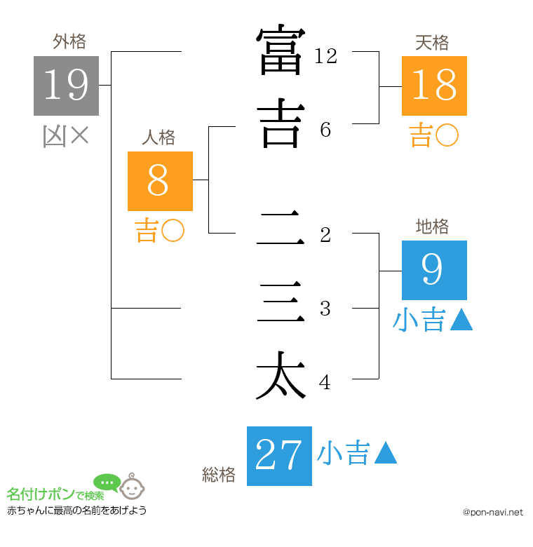 富吉 二三太さんの姓名判断結果