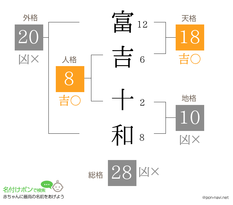 富吉 十和さんの姓名判断結果