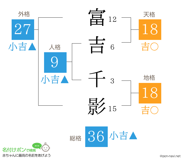 富吉 千影さんの姓名判断結果