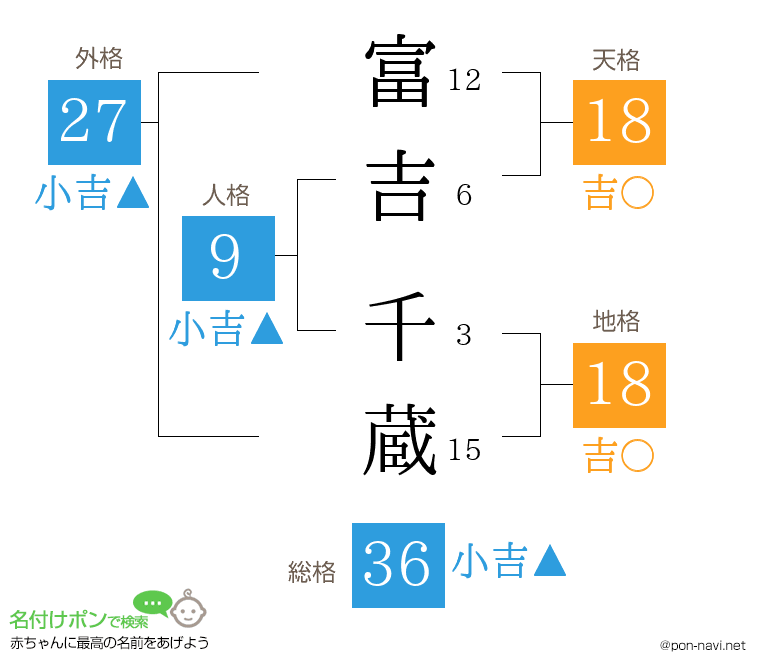 富吉 千蔵さんの姓名判断結果