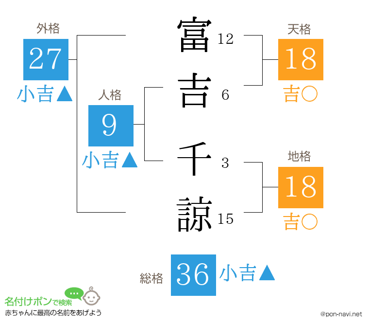 富吉 千諒さんの姓名判断結果