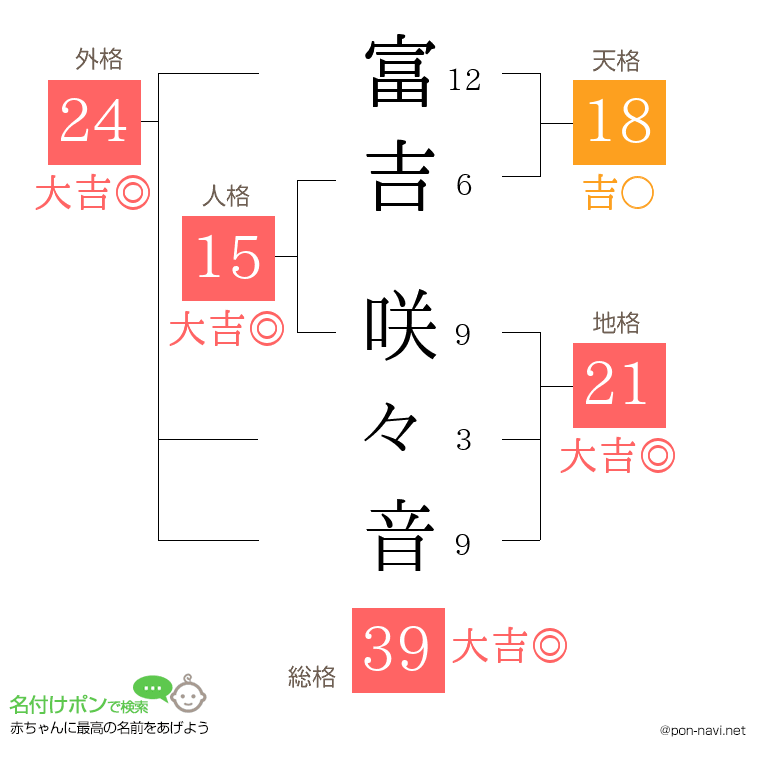 富吉 咲々音さんの姓名判断結果