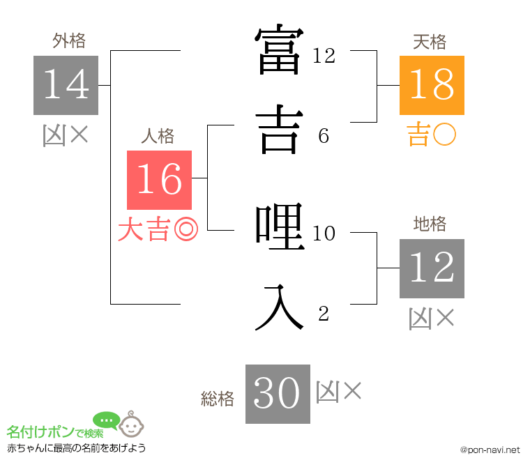 富吉 哩入さんの姓名判断結果