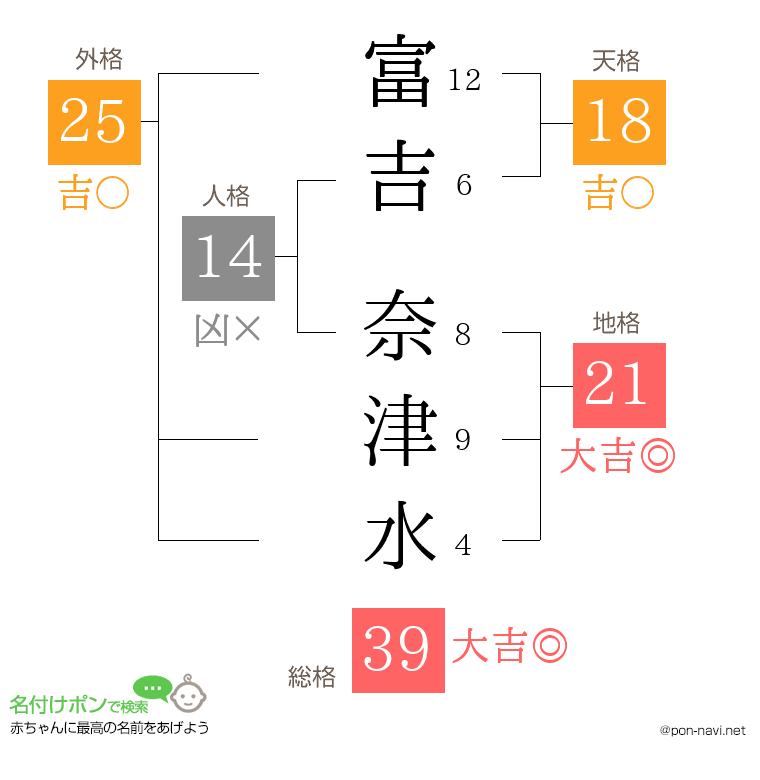 富吉 奈津水さんの姓名判断結果