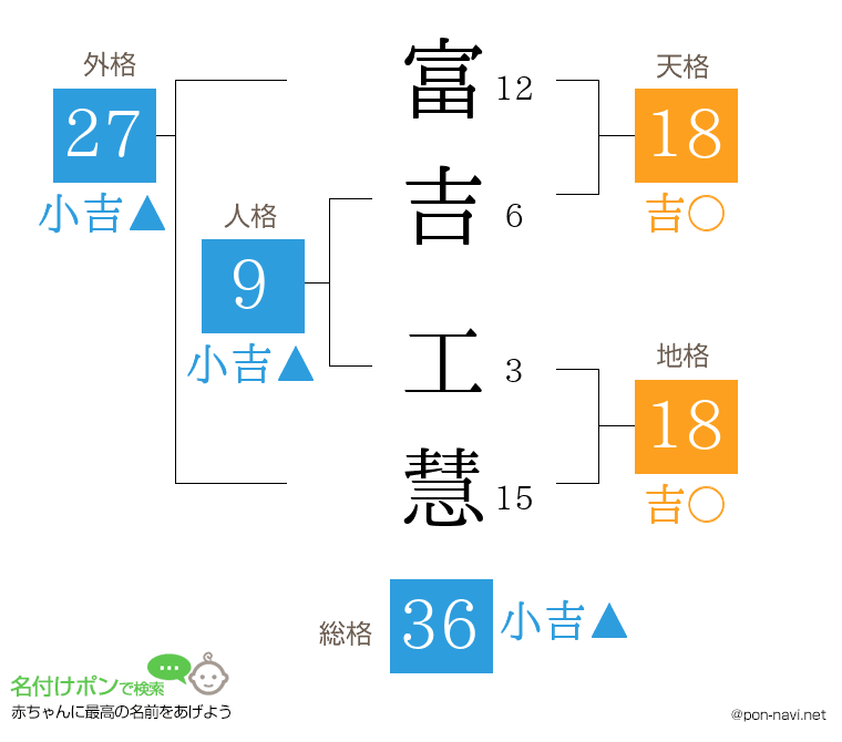 富吉 工慧さんの姓名判断結果
