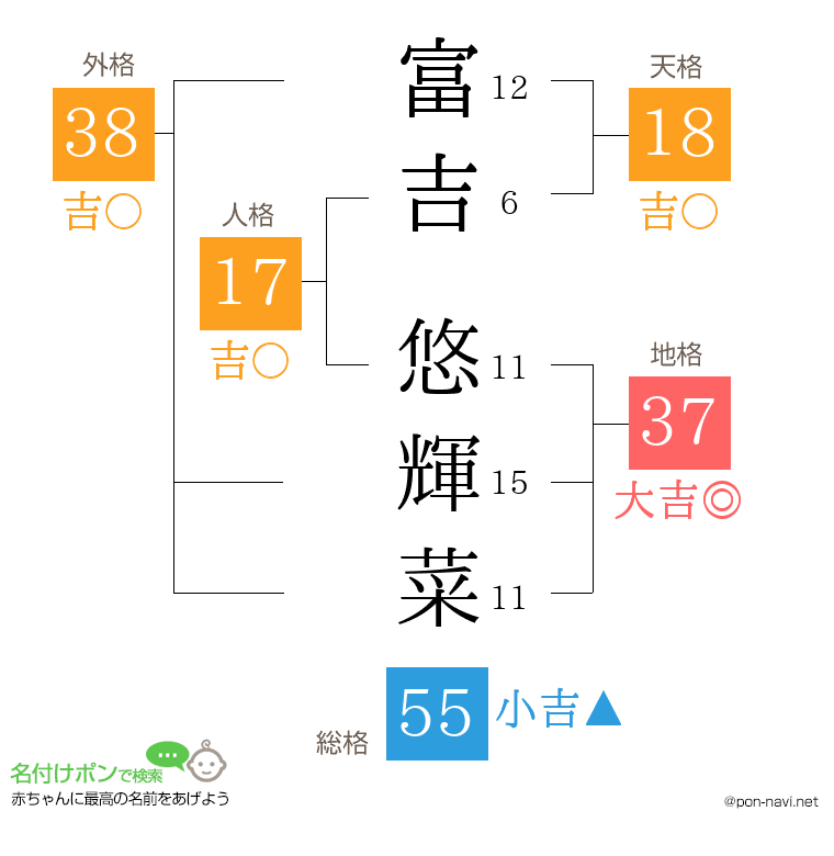富吉 悠輝菜さんの姓名判断結果