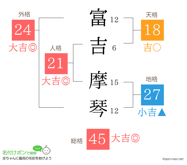 富吉 摩琴さんの姓名判断結果